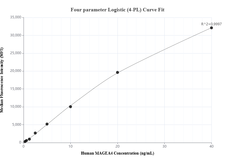 Cytometric bead array standard curve of MP01144-3